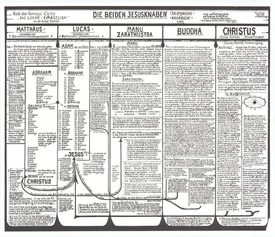shows a poster overview by Willy Conrad on the two Jesus children, with key points from the various lectures by Rudolf Steiner presented schematically (texts in German). Multi-click image and/or download the high resolution version (6MB file) for better readability. Willy Conrad (1879-1951) followed one of Rudolf Steiner's suggestions and illustrated various important spiritual concepts using large schematic diagrams intended for study. See also for example Schema FMC00.196A and Schema FMC00.004B