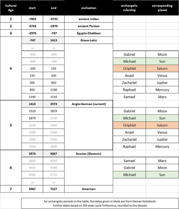shows the archangelic rulers of approximately 354 year periods for the current cultural age (plus and minus one cultural age). Rudolf Steiner uses this period to describe the nature of current Michael age (see Archangel Michael and The Michaelic stream) and the future Oriphiel age. See also Spiritual hierarchies and their eigenperiods for more info on the 354 year rhythm.