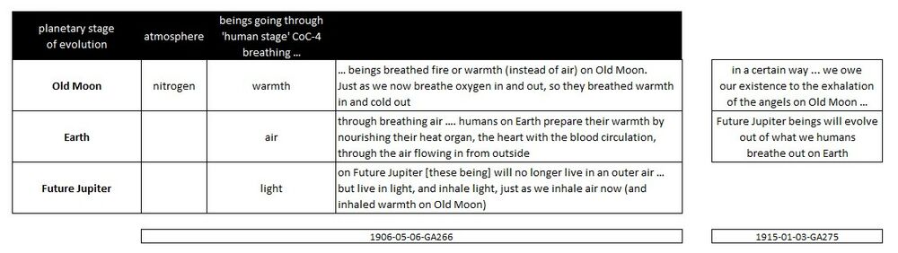 shows how the conditions in each planetary stage of evolution are vastly different for the beings going through the so-called 'human stage' of Condition of Consciousness level 4 (COC-4), and how the breathing process evolves with the spectrum of elements and ethers. Relate to Schema FMC00.238 and Schema FMC00.149 and others on Man and nature's kingdoms in evolution