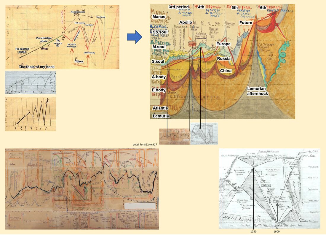 shows various drawings by Andrei Bely (1880-1953, born Boris Bugaev) who was greatly influenced by Rudolf Steiner's ideas, including various statements about nodal or kink points in history due to the rhythms of various cosmic influences. For examples lecture references, see Schema FMC00.615 For example the year 1250, eg in 1911-01-29-GA130 "things have changed since the year 1250. In the thirteenth century an important, significant transformation of earthly relationships took place ... a change of direction since the Renaissance .. [due to] the change of direction of the Earth's axis at the time when the archai withdrew] (see more info on Transition between 4th and 14th century and Macroscopic rhythms). The drawings on the upper right show Bely's main idea that the first four cultural ages are a gradual more continuous evolution, but that afterwards there are certain kink points with crises. The drawing upper right is a more worked out version, but not easy to parse without an understanding of Bely's book. Colours correspond to Man's bodily principles, smaller coloured waves represent different cultural streams (Greece, Arabs, France, etc.), and further historical references and keywords added (antiquity, renaissance, etc.). Below are two more detailed drawings showing exceptional detail. Reference: Andrei Bely: 'The History of the Formation of the Self-Conscious Soul' (1926–1931) Note and possibly relevant context for these drawings: in her memoirs Assia Turgenieff ('Erinnerungen an Rudolf Steiner und die Arbeit am ersten Goetheanum' - as mentioned also in 'The Green Snake' by Woloschin) a note states that Bely had rich imagination stimulated by exercises, and Steiner said Bely's dream-like creations had a life of their own and used the term "subjective Imagination".