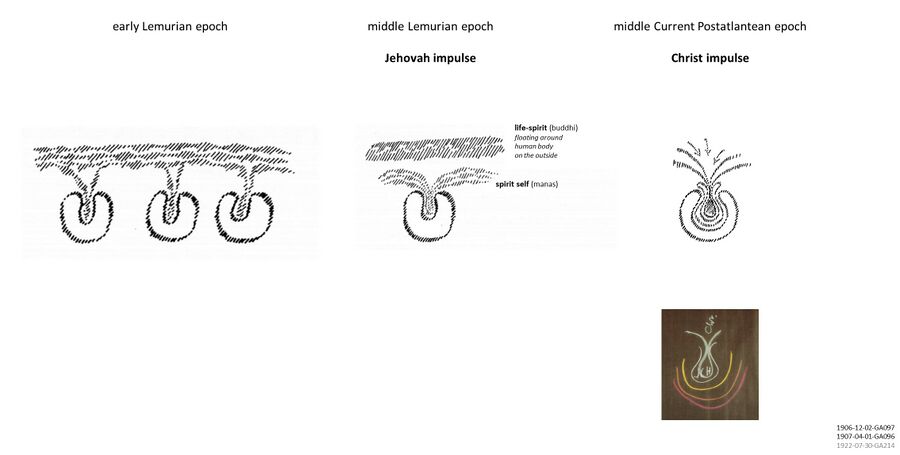 illustrates the two major divine impulses in the process of individuation of human beings (Schema FMC00.185). Each sphere represents a human being with the lower bodily principles or sheaths. *Initially all beings below were bathing in an astral atmosphere, see Development of the I#Note 2 - The metaphoric image of the ocean, droplets and sponges. *Then through the first divine intervention called the Jehovah impulse in the middle of the Lemurian epoch, the spirit-self (or manas) entered into each droplet. This was the true start of humanity as individual beings, and the development of the I. *The second divine intervention of the Christ impulse in the middle of the current Postatlantean epoch infused the life-spirit (or buddhi), the higher cosmic principle of love (Schema FMC00.481) which is part of the monad. For this 'fructification' by the Christ impulse, see also Schema FMC00.468 and Schema FMC00.190. Note: these illustrations are from the two central lectures in the Guided study approach to Christ.