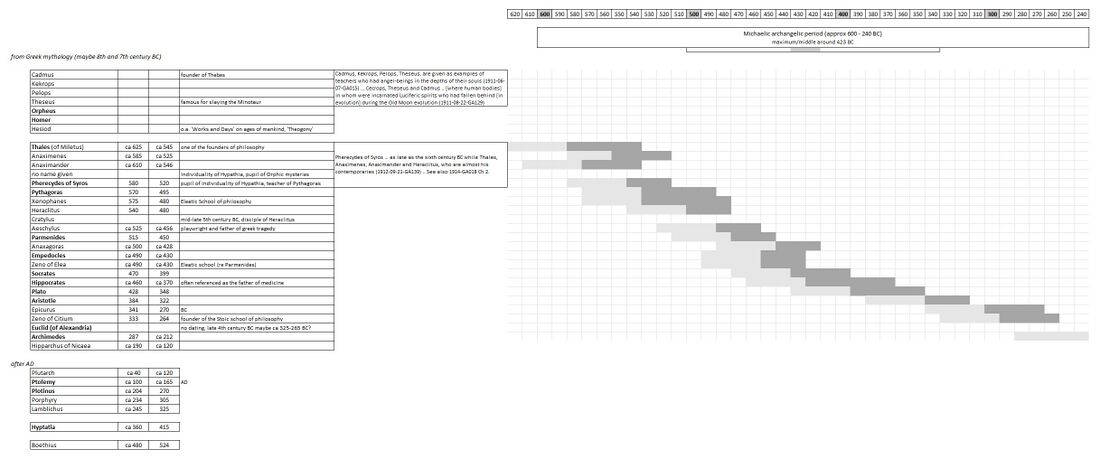 provides a timeline with a selection of Greek philosophers, poets and scientists in the Michaelic archangelic period before Christ, between approx. 600 and 240 BC, in the third Greco-Latin cultural age between and 747 BC and 1413 AD. See also Schema FMC00.239A for the consideration of whether there is a maximum or period of approx. 150 years to be related to an archangelic period of (on average) 354 years. It explores the hypothesis that the first and last century are transition periods, which would relate here to approx. the periods between 600-500 BC and 340-240BC. The period of approx 154 years in between interestingly spans from the impulses by Pythagoras to Aristotle (and is centered around the period Socrates).