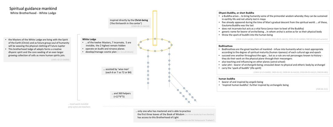 is an infographic illustrating what is called the white brotherhood consisting of the white lodge of twelve masters; each with direct assistants and helpers. This is to be considered when contemplating important Individualities and known teachers of mankind, for example - for the 20th century - Rudolf Steiner, Beinsa Douno, Franz Bardon, Daskalos, but also Krishnamurti, Sri M, and others. The Masters themselves are often or mostly not publicly known, but they work through others and their missions are carried into the world by their assistant 'wise men' and helpers. See also: Spiritual guidance of mankind