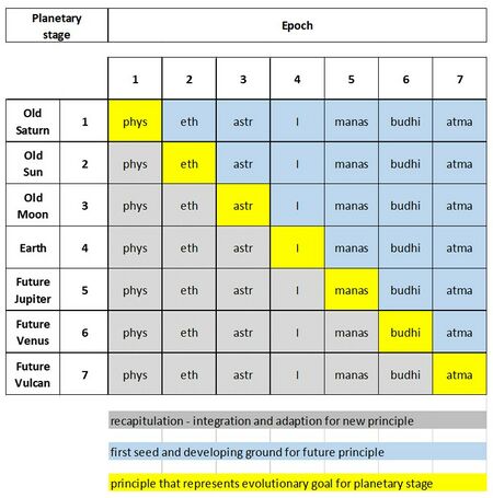 provides a simple tabular overview of evolution and the developmental goal per planetary stage of evolution (and Condition of Consciousness) - and epoch, shown in yellow. In grey is shown what was developed before is recapitulated so as be ready for a new development (in yellow). Conditions of Life and Form are not shown here: take into account that each planetary stage only has a certain Condition of Life where a spiritual hierarchy such as humanity goes through the main and largest development potential in the lowest Condition of Form - see Schema FMC00.203. See also the related Schema FMC00.302 to get a feel for how cosmic breathing works across these evolutionary phases: there is always a preparatory phase, then a main phase of 'developmental traction', and a third phase of flushing and aftereffects. Note: cohorts of the overall population that are developing ahead of this 'mainstream' evolutionary pathway require different conditions and hence develop on other planets. Only when conditions on Earth provide the conditions mapped to their developmental stage can they descend and incarnate again, see Planets hosting beings at various stages of evolution. For humanity on Earth, the current fifth Postatlantean epoch has as developmental target spirit-self (or manas). For the next sixth epoch it is life-spirit (or budhi), and for the seventh epoch it is spirit-man (or atma). However only a limited cohort of the population will reach those targets in each epoch. The seed cohort for the next epoch is selected taking into account the developmental goal for the next epoch. See also Schema FMC00.486 and Man's transformation and spiritualization#1907-03-07-GA097. See also: Man's transformation and spiritualization