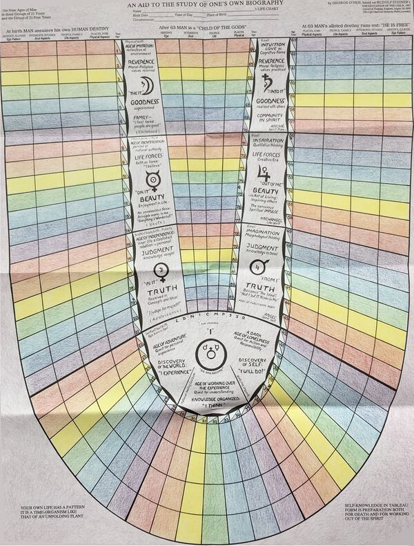 depicts the Life Chart diagram by George and Gisela O'Neil (based on Rudolf Steiner's lecture of 1924-08-16-GA311) - see Schema FMC00.237A for more info. The diagram is used for and appears in many books for personal biography work. Click image to download at any resolution.