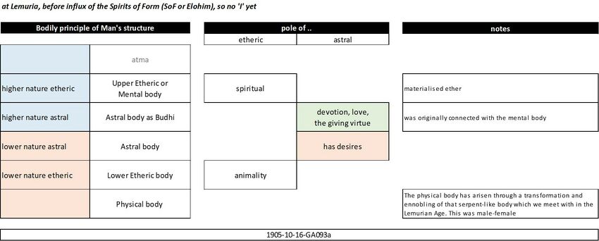 visualizes the description in 1905-10-16-GA093A and the situation in the Lemurian epoch before the impuls of the Spirits of Form, see also Schema FMC00.137, and how the upper and lower parts of Man merged into a new dual structure with a higher spiritual and a lower physical part, with the resulting dual nature of the human astral body, see Schema FMC00.134. The dual nature is referred to as the human Centaur.