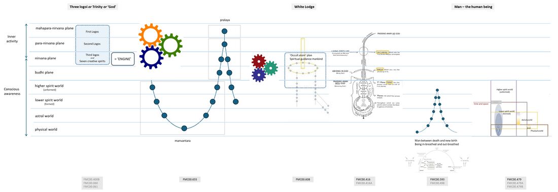 provides a meta Schema overview depicting core aspects of the worldview spiritual science, here positioned against the Planes or worlds of consciousness. References to individual Schemas with more detail on each perspective are listed below in grey. outer left: the concept of the highest divinity, also the Trinity, the three Logoi, or 'God', with what one could call the 'engine' for solar system evolution on the nirvana plane with the Third Logos and Seven creative spirits, directly related to the prajapatis and Three dimensions of evolution. It also shows the process of pralaya at those higher planes, see Schema FMC00.655. outer right: Man or the human being, here placed in the realm of current evolution and consciousness both incarnate and between death and a new birth. Right showing Man's current waking consciousness limited to the physical world, even though Man is placed as microcosm in and co-creating to the macrocosm and its evolution (see Meaning of Free Man Creator and Seeds for future worlds); to the left the process between death and new birth. in the middle: the White Lodge as a bridge providing both the development plan (see 'occult atom') and the spiritual guidance of mankind along its evolutionary pathway. The Masters (see Three classes of Buddhas) operate from the budhi and nirvana plane but work down to the spirit and astral worlds.