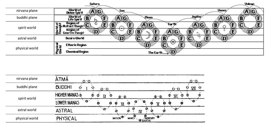 shows additional illustrations of the chain of planetary stages of evolution, each with its seven Conditions of Life (CoL), versus the planes or worlds of consciousness. Above: from 'The Rosicrucian Cosmo-Conception' by Max Heindel, below from 'The Solar System' by Arthur E. Powell.